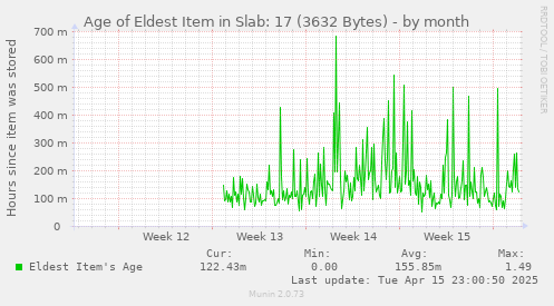 Age of Eldest Item in Slab: 17 (3632 Bytes)