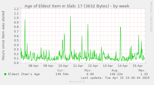Age of Eldest Item in Slab: 17 (3632 Bytes)
