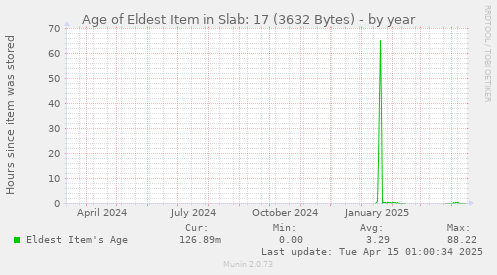 Age of Eldest Item in Slab: 17 (3632 Bytes)