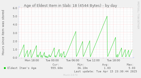 Age of Eldest Item in Slab: 18 (4544 Bytes)