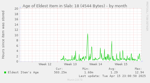 Age of Eldest Item in Slab: 18 (4544 Bytes)