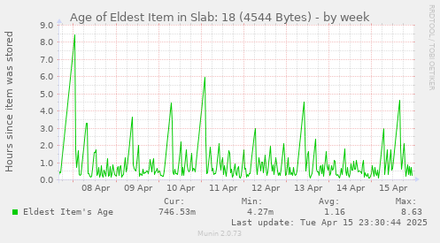 Age of Eldest Item in Slab: 18 (4544 Bytes)