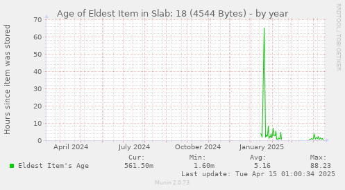 Age of Eldest Item in Slab: 18 (4544 Bytes)