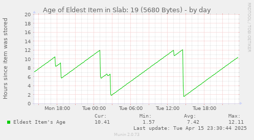 Age of Eldest Item in Slab: 19 (5680 Bytes)