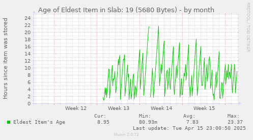 Age of Eldest Item in Slab: 19 (5680 Bytes)