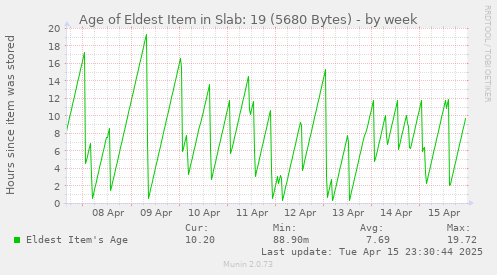 Age of Eldest Item in Slab: 19 (5680 Bytes)