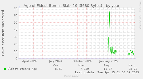 Age of Eldest Item in Slab: 19 (5680 Bytes)