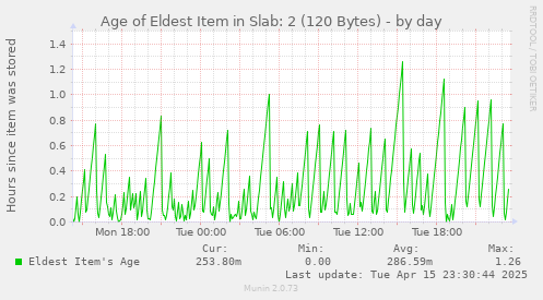 Age of Eldest Item in Slab: 2 (120 Bytes)