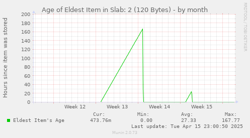 Age of Eldest Item in Slab: 2 (120 Bytes)