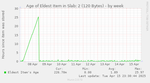 Age of Eldest Item in Slab: 2 (120 Bytes)
