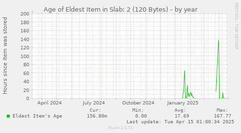 Age of Eldest Item in Slab: 2 (120 Bytes)