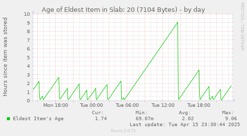 Age of Eldest Item in Slab: 20 (7104 Bytes)