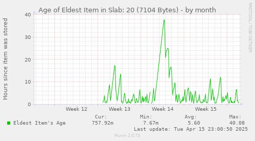 Age of Eldest Item in Slab: 20 (7104 Bytes)