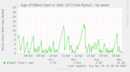 Age of Eldest Item in Slab: 20 (7104 Bytes)