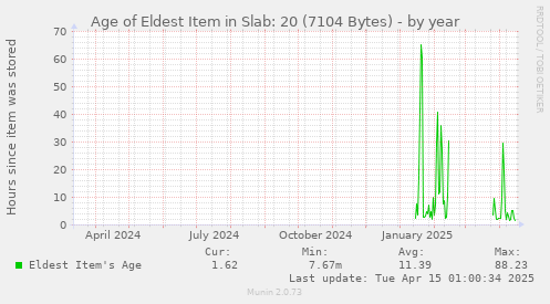 Age of Eldest Item in Slab: 20 (7104 Bytes)