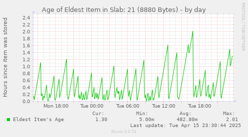Age of Eldest Item in Slab: 21 (8880 Bytes)