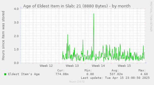 Age of Eldest Item in Slab: 21 (8880 Bytes)