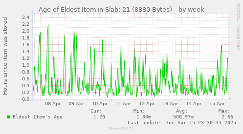 Age of Eldest Item in Slab: 21 (8880 Bytes)