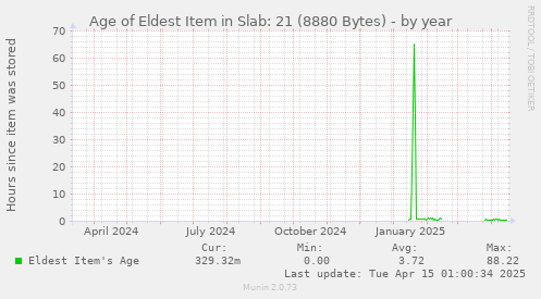 Age of Eldest Item in Slab: 21 (8880 Bytes)