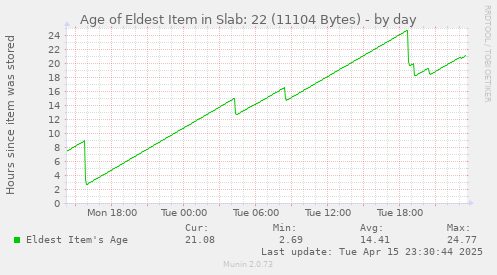 Age of Eldest Item in Slab: 22 (11104 Bytes)