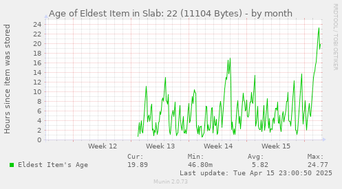 Age of Eldest Item in Slab: 22 (11104 Bytes)