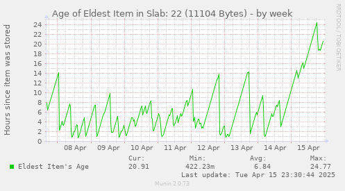 Age of Eldest Item in Slab: 22 (11104 Bytes)