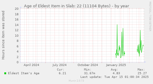 Age of Eldest Item in Slab: 22 (11104 Bytes)