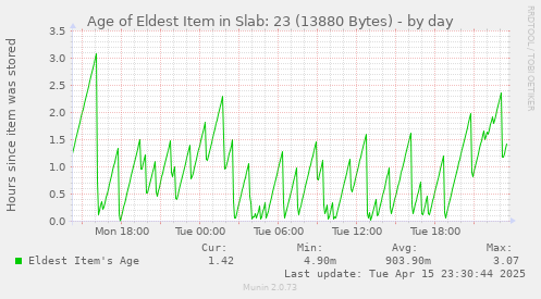 Age of Eldest Item in Slab: 23 (13880 Bytes)