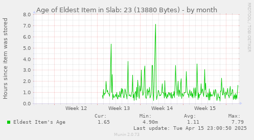 Age of Eldest Item in Slab: 23 (13880 Bytes)