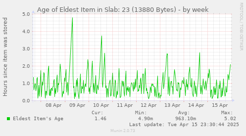 Age of Eldest Item in Slab: 23 (13880 Bytes)