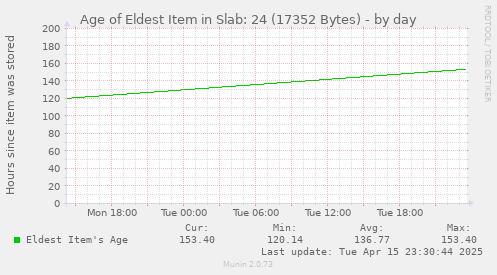 Age of Eldest Item in Slab: 24 (17352 Bytes)