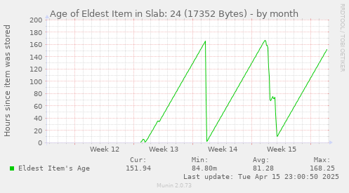 Age of Eldest Item in Slab: 24 (17352 Bytes)