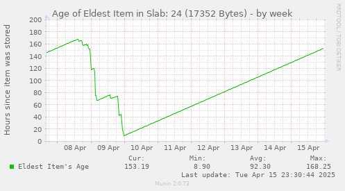 Age of Eldest Item in Slab: 24 (17352 Bytes)