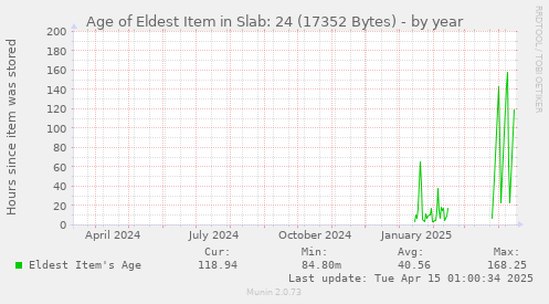 Age of Eldest Item in Slab: 24 (17352 Bytes)