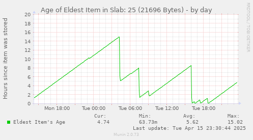 Age of Eldest Item in Slab: 25 (21696 Bytes)
