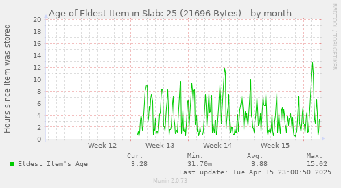 Age of Eldest Item in Slab: 25 (21696 Bytes)
