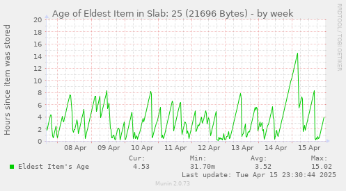 Age of Eldest Item in Slab: 25 (21696 Bytes)
