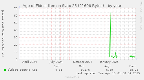 Age of Eldest Item in Slab: 25 (21696 Bytes)