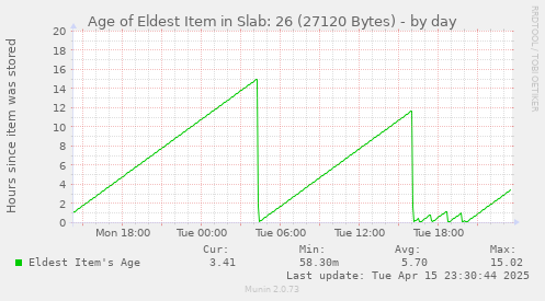Age of Eldest Item in Slab: 26 (27120 Bytes)