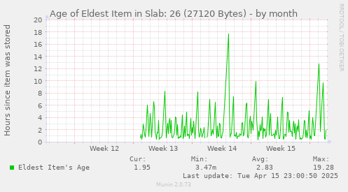 Age of Eldest Item in Slab: 26 (27120 Bytes)