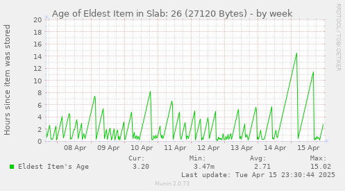 Age of Eldest Item in Slab: 26 (27120 Bytes)
