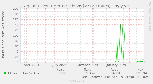 Age of Eldest Item in Slab: 26 (27120 Bytes)