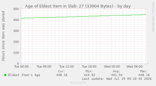 Age of Eldest Item in Slab: 27 (33904 Bytes)