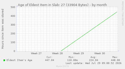 Age of Eldest Item in Slab: 27 (33904 Bytes)