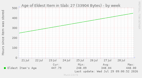 Age of Eldest Item in Slab: 27 (33904 Bytes)