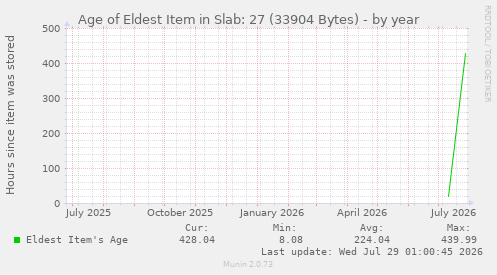 Age of Eldest Item in Slab: 27 (33904 Bytes)