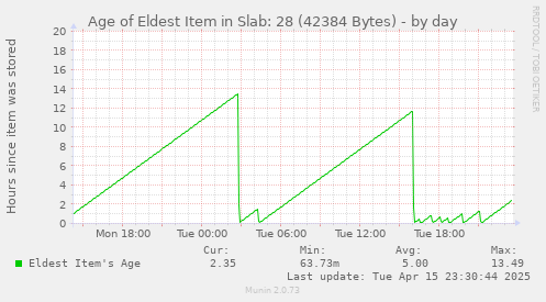 Age of Eldest Item in Slab: 28 (42384 Bytes)