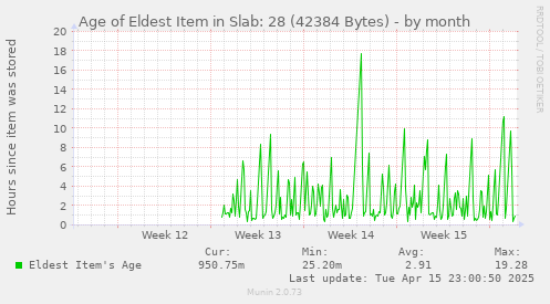 Age of Eldest Item in Slab: 28 (42384 Bytes)