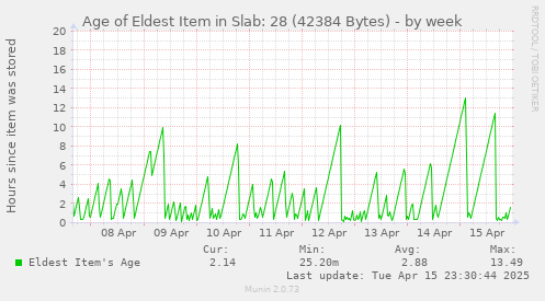 Age of Eldest Item in Slab: 28 (42384 Bytes)