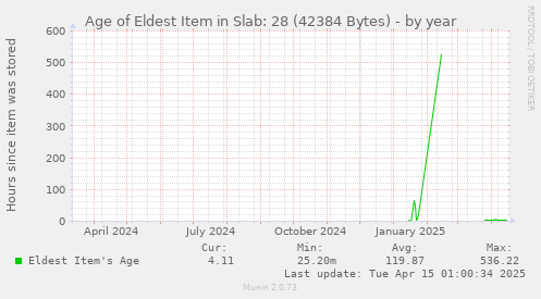 Age of Eldest Item in Slab: 28 (42384 Bytes)